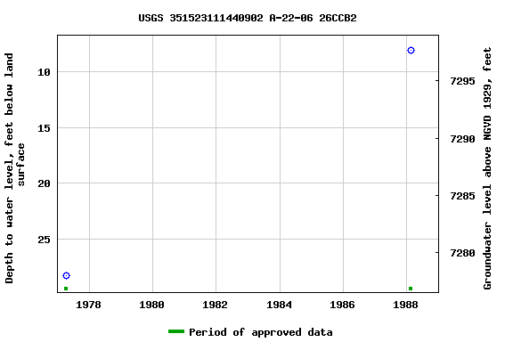 Graph of groundwater level data at USGS 351523111440902 A-22-06 26CCB2