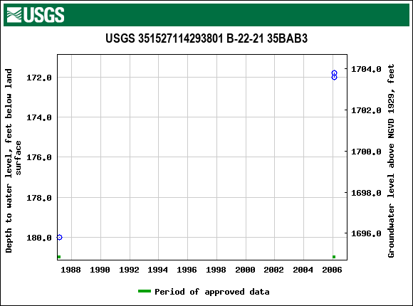 Graph of groundwater level data at USGS 351527114293801 B-22-21 35BAB3