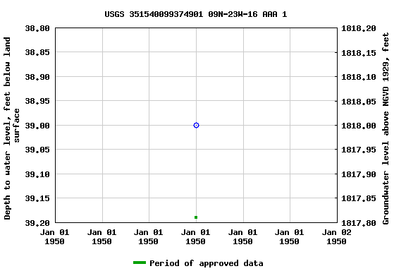 Graph of groundwater level data at USGS 351540099374901 09N-23W-16 AAA 1