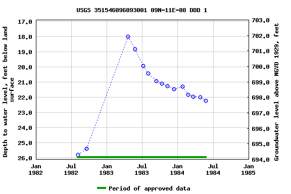 Graph of groundwater level data at USGS 351546096093001 09N-11E-08 DDD 1