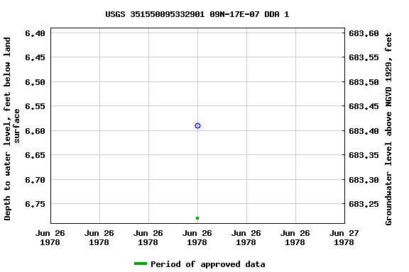 Graph of groundwater level data at USGS 351550095332901 09N-17E-07 DDA 1