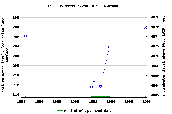 Graph of groundwater level data at USGS 351552112572901 B-22-07W25ADD