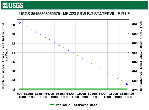 Graph of groundwater level data at USGS 351553080500701 ME-323 SRW B-2 STATESVILLE R LF