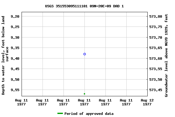 Graph of groundwater level data at USGS 351553095111101 09N-20E-09 DAD 1