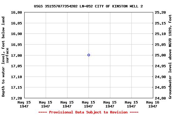 Graph of groundwater level data at USGS 351557077354202 LN-052 CITY OF KINSTON WELL 2