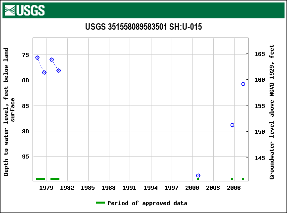 Graph of groundwater level data at USGS 351558089583501 SH:U-015