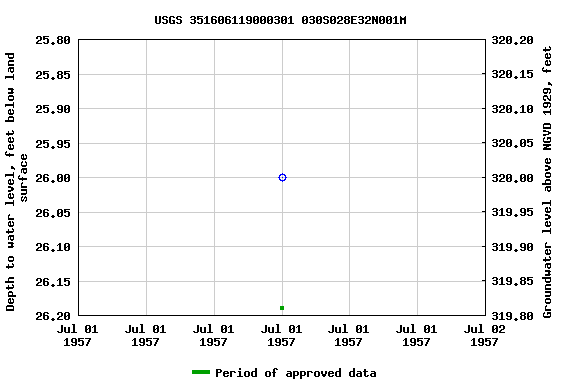 Graph of groundwater level data at USGS 351606119000301 030S028E32N001M