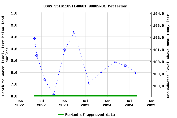 Graph of groundwater level data at USGS 351611091140601 08N02W31 Patterson