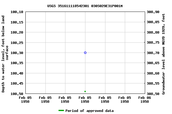 Graph of groundwater level data at USGS 351611118542301 030S029E31P001M