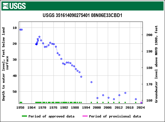 Graph of groundwater level data at USGS 351614090275401 08N06E33CBD1