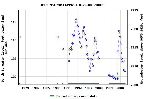 Graph of groundwater level data at USGS 351620111433201 A-22-06 23DBC3