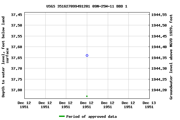 Graph of groundwater level data at USGS 351627099491201 09N-25W-11 BBD 1