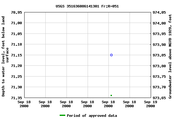 Graph of groundwater level data at USGS 351636086141301 Fr:R-051