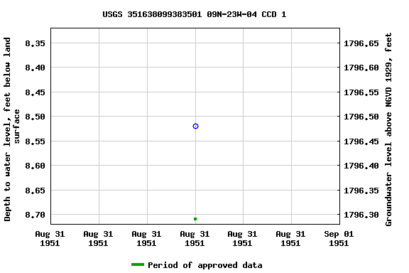 Graph of groundwater level data at USGS 351638099383501 09N-23W-04 CCD 1