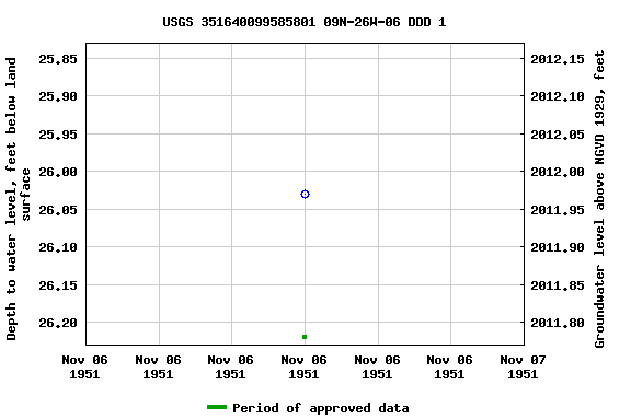 Graph of groundwater level data at USGS 351640099585801 09N-26W-06 DDD 1