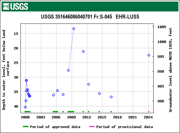 Graph of groundwater level data at USGS 351646086040701 Fr:S-045   EHR-LUS5