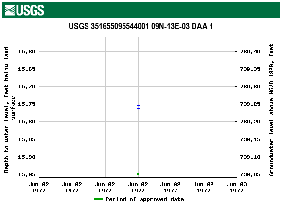 Graph of groundwater level data at USGS 351655095544001 09N-13E-03 DAA 1