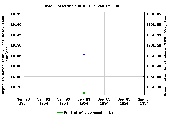 Graph of groundwater level data at USGS 351657099584701 09N-26W-05 CAB 1