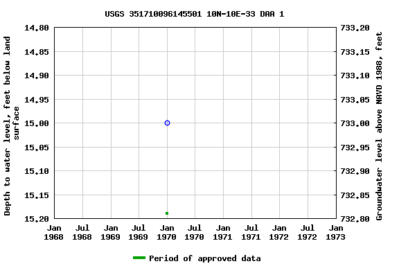 Graph of groundwater level data at USGS 351710096145501 10N-10E-33 DAA 1