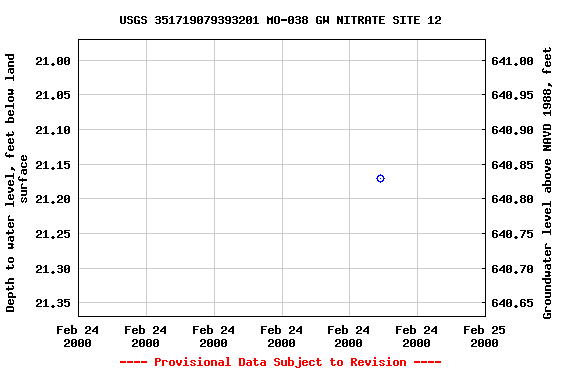 Graph of groundwater level data at USGS 351719079393201 MO-038 GW NITRATE SITE 12