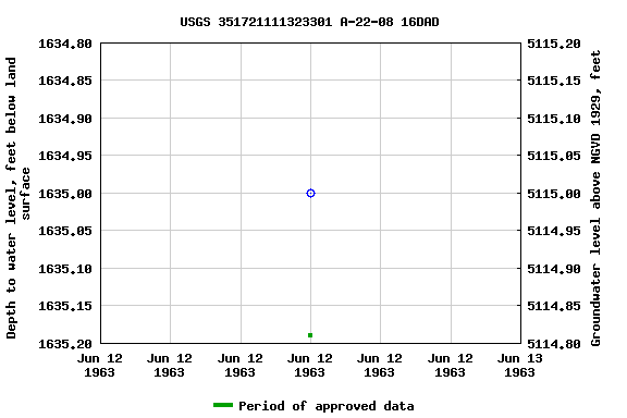 Graph of groundwater level data at USGS 351721111323301 A-22-08 16DAD