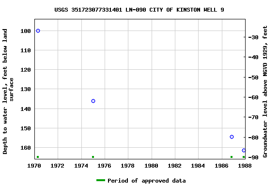 Graph of groundwater level data at USGS 351723077331401 LN-090 CITY OF KINSTON WELL 9