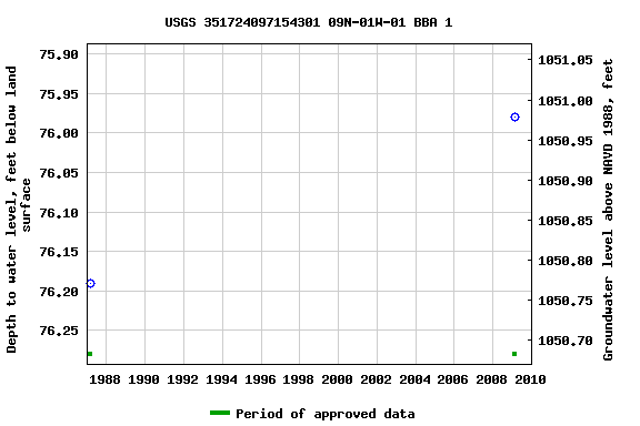 Graph of groundwater level data at USGS 351724097154301 09N-01W-01 BBA 1