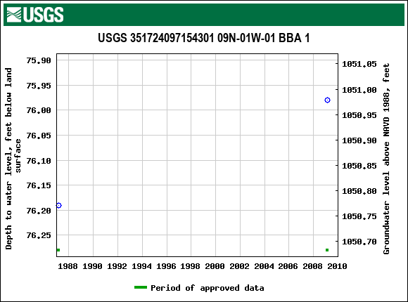 Graph of groundwater level data at USGS 351724097154301 09N-01W-01 BBA 1