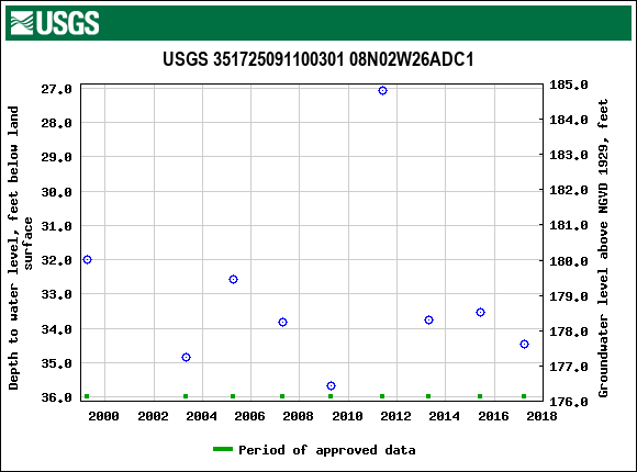 Graph of groundwater level data at USGS 351725091100301 08N02W26ADC1