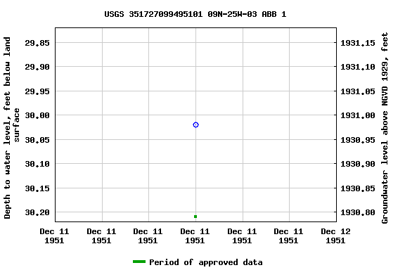 Graph of groundwater level data at USGS 351727099495101 09N-25W-03 ABB 1