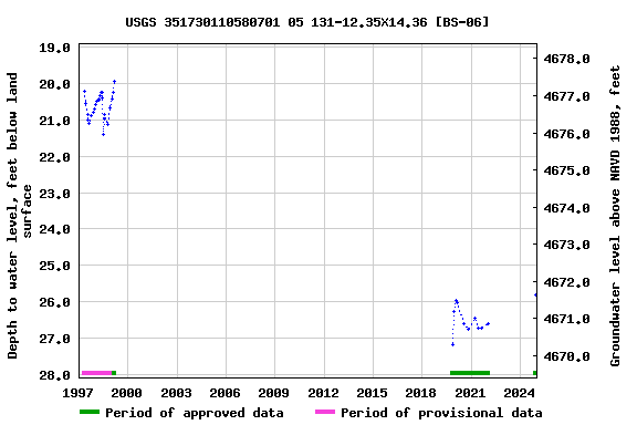 Graph of groundwater level data at USGS 351730110580701 05 131-12.35X14.36 [BS-06]