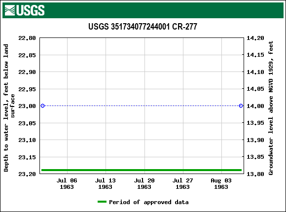 Graph of groundwater level data at USGS 351734077244001 CR-277