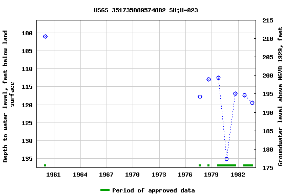 Graph of groundwater level data at USGS 351735089574802 SH:U-023