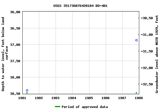 Graph of groundwater level data at USGS 351736076420104 BO-401