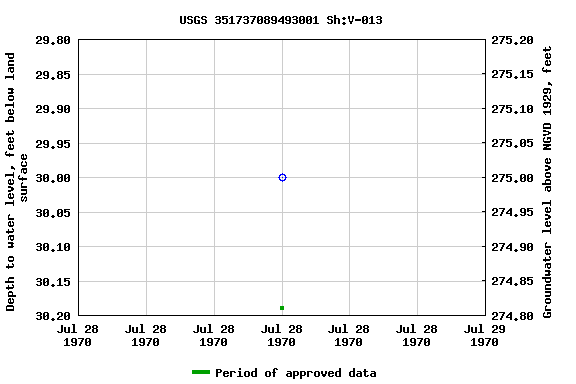 Graph of groundwater level data at USGS 351737089493001 Sh:V-013