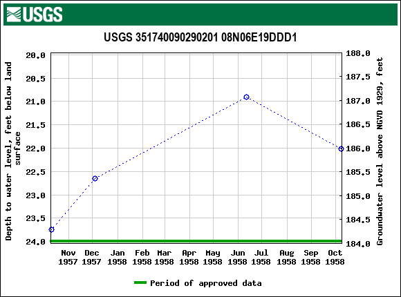 Graph of groundwater level data at USGS 351740090290201 08N06E19DDD1