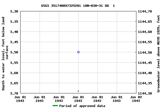 Graph of groundwater level data at USGS 351740097325201 10N-03W-31 DD  1