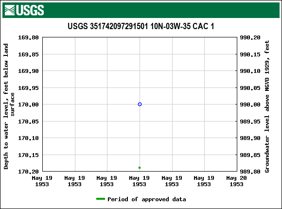 Graph of groundwater level data at USGS 351742097291501 10N-03W-35 CAC 1