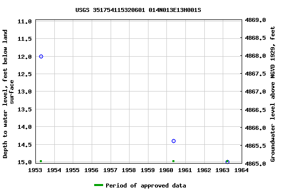 Graph of groundwater level data at USGS 351754115320601 014N013E13H001S