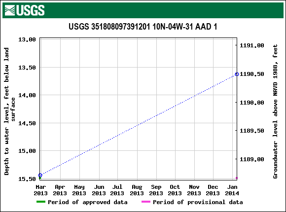 Graph of groundwater level data at USGS 351808097391201 10N-04W-31 AAD 1