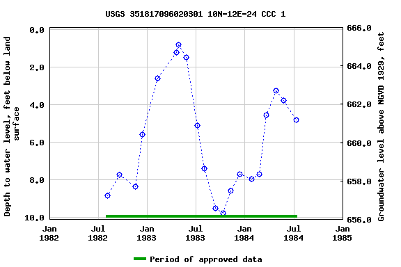 Graph of groundwater level data at USGS 351817096020301 10N-12E-24 CCC 1