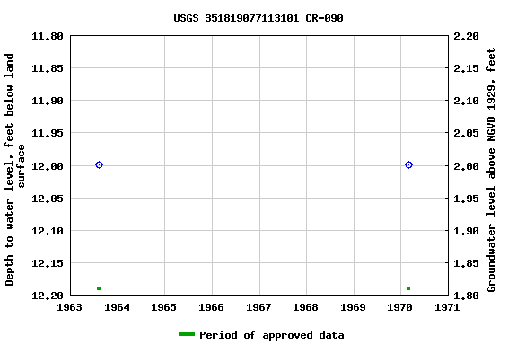 Graph of groundwater level data at USGS 351819077113101 CR-090