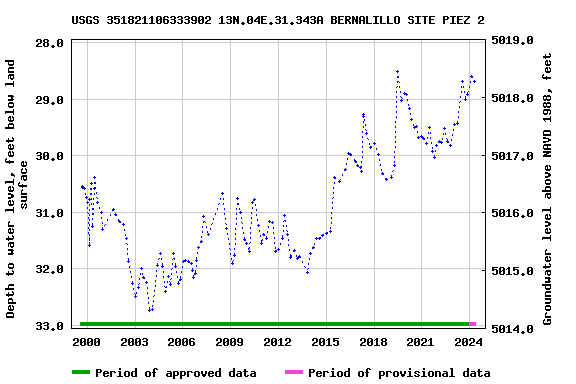 Graph of groundwater level data at USGS 351821106333902 13N.04E.31.343A BERNALILLO SITE PIEZ 2