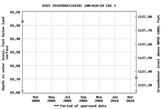 Graph of groundwater level data at USGS 351828097184701 10N-01W-28 CDC 1