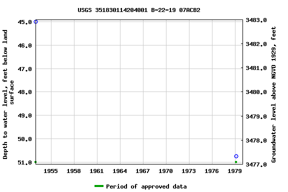 Graph of groundwater level data at USGS 351830114204001 B-22-19 07ACB2