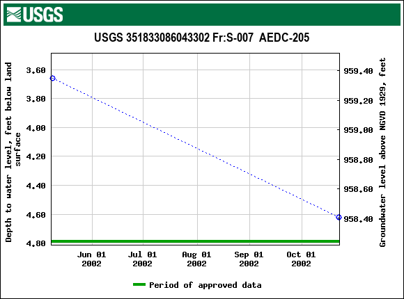 Graph of groundwater level data at USGS 351833086043302 Fr:S-007  AEDC-205