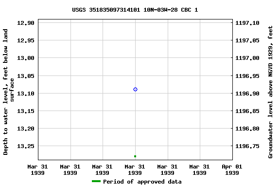 Graph of groundwater level data at USGS 351835097314101 10N-03W-28 CBC 1
