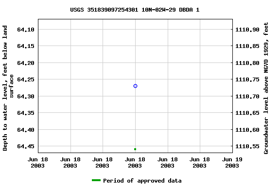 Graph of groundwater level data at USGS 351839097254301 10N-02W-29 DBDA 1