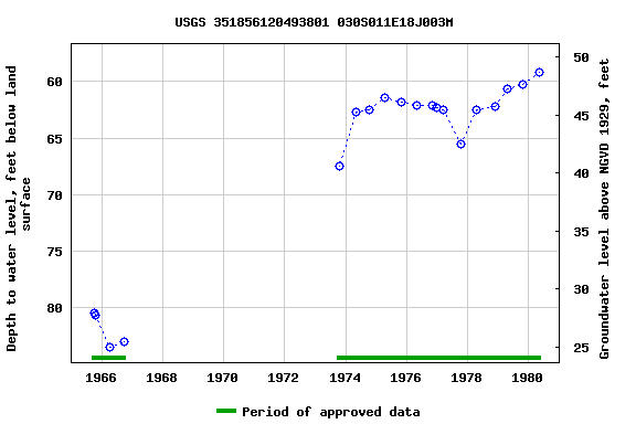 Graph of groundwater level data at USGS 351856120493801 030S011E18J003M
