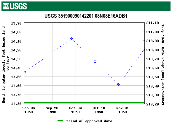 Graph of groundwater level data at USGS 351900090142201 08N08E16ADB1